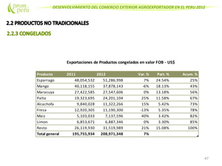 DESENVOLVIMIENTO DEL COMERCIO EXTERIOR AGROEXPORTADOR EN EL PERU 2012
47
Exportaciones de Productos congelados en valor FOB - US$
Producto 2011 2012 Var. % Part. % Acum. %
Esparrago 48,054,532 51,286,998 7% 24.54% 25%
Mango 40,118,155 37,878,143 -6% 18.13% 43%
Maracuya 27,422,585 27,547,606 0% 13.18% 56%
Palta 19,323,695 24,201,104 25% 11.58% 67%
Alcachofa 9,840,028 11,322,266 15% 5.42% 73%
Fresa 12,920,305 11,190,300 -13% 5.35% 78%
Maiz 5,103,033 7,137,596 40% 3.42% 82%
Limon 6,853,671 6,887,346 0% 3.30% 85%
Resto 26,119,930 31,519,989 21% 15.08% 100%
Total general 195,755,934 208,971,348 7%
 