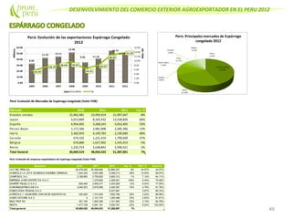 DESENVOLVIMIENTO DEL COMERCIO EXTERIOR AGROEXPORTADOR EN EL PERU 2012
48
Perú: Evolución de Mercados de Espárrago congelado (Valor FOB)
Mercado 2010 2011 2012 Var. %
Estados Unidos 15,962,481 23,950,914 21,997,047 -8%
Japon 3,013,869 8,165,432 13,528,826 66%
España 4,954,405 3,268,243 5,052,405 55%
Paises Bajos 1,171,566 2,981,908 2,585,366 -13%
Italia 2,383,493 4,199,783 2,190,684 -48%
Canada 674,102 1,221,419 1,790,699 47%
Bélgica 676,880 1,627,992 1,545,453 -5%
Resto 1,232,723 2,638,842 2,596,521 -2%
Total General 30,069,519 48,054,533 51,287,001 7%
Perú: Evolución de empresas exportadoras de Espárrago congelado (Valor FOB)
Empresa 2010 2011 2012 Var. % Part. % Acum.%
I Q F DEL PERU SA 20,478,262 25,069,606 22,860,207 -9% 44.57% 44.57%
AGRICOLA LA JOYA SOCIEDAD ANONIMA CERRADA 1,044,323 4,023,596 6,358,213 58% 12.40% 56.97%
CAMPOSOL S.A. 2,188,890 3,709,083 3,662,312 -1% 7.14% 64.11%
EMPRESA AGRO EXPORT ICA S.A.C. 1,278,800 3,308,061 159% 6.45% 70.56%
DANPER TRUJILLO S.A.C. 826,484 2,945,477 3,303,929 12% 6.44% 77.00%
AGROINDUSTRIAS AIB S.A 3,346,523 2,875,699 2,440,597 -15% 4.76% 81.76%
FUNDO DOñA PANCHA S.A.C 2,037,667 3.97% 85.74%
AGRICOLA Y GANADERA CHAVIN DEHUANTAR SA 455,560 1,315,948 1,662,789 26% 3.24% 88.98%
AGRO VICTORIA S.A.C. 4 1,101,774 1,350,488 23% 2.63% 91.61%
INCA FRUT SA 251,746 1,653,369 1,101,953 -33% 2.15% 93.76%
RESTO 1,477,728 4,081,181 3,200,781 -22% 6.24% 100.00%
Total general 30,069,520 48,054,533 51,286,997 7%
 