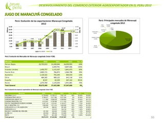 DESENVOLVIMIENTO DEL COMERCIO EXTERIOR AGROEXPORTADOR EN EL PERU 2012
50
Perú: Evolución de Mercados de Maracuya congelada (Valor FOB)
Mercado 2010 2011 2012 Var. %
Paises Bajos 23,725,913 21,030,044 16,059,955 -24%
Brasil 2,059,791 4,847,406 135%
Estados Unidos 1,450,757 1,115,337 1,841,973 65%
Puerto Rico 2,805,715 766,872 1,064,798 39%
Australia 1,124,322 793,249 693,533 -13%
Chile 484,365 489,125 641,118 31%
España 8,537 42,529 447,142 951%
Resto 1,073,760 1,125,639 1,951,681 73%
Total General 30,673,369 27,422,586 27,547,606 0%
Perú: Evolución de empresas exportadoras de Maracuyá congelada (Valor FOB)
Empresa 2010 2011 2012 Var. % Part. % Acum.%
QUICORNAC S.A.C. 12,736,903 12,195,217 7,847,167 -36% 28.49% 28.49%
AGROINDUSTRIAS AIB S.A 6,786,071 5,271,882 5,577,504 6% 20.25% 48.73%
CORPORACION LINDLEY S.A. 1,111,862 2,526,978 4,528,824 79% 16.44% 65.17%
AGROMAR INDUSTRIAL S.A. 4,410,621 2,746,595 3,111,433 13% 11.29% 76.47%
FRUTOS TONGORRAPESOCIEDAD ANONIMA 2,247,143 1,274,401 2,145,477 68% 7.79% 84.26%
SELVA INDUSTRIAL S.A. 1,950,800 1,071,914 1,625,838 52% 5.90% 90.16%
AGROJUGOS S.A.C. EN LIQUIDACION 235,160 688,551 961,606 40% 3.49% 93.65%
FRUPASION S.A.C. 474,913 334,724 -30% 1.22% 94.86%
DELICIAS Y SABORES DEL PERU EIRL 221,542 222,640 319,800 44% 1.16% 96.02%
GLORIA S A 223,053 308,432 315,905 2% 1.15% 97.17%
RESTO 750,217 641,059 779,329 22% 2.83% 100.00%
Total general 30,673,372 27,422,582 27,547,607 0%
 