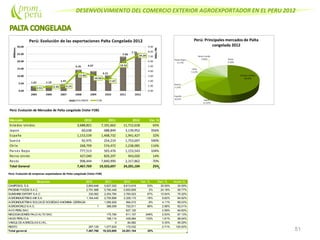 DESENVOLVIMIENTO DEL COMERCIO EXTERIOR AGROEXPORTADOR EN EL PERU 2012
51
Perú: Evolución de Mercados de Palta congelada (Valor FOB)
Mercado 2010 2011 2012 Var. %
Estados Unidos 3,688,821 7,101,662 11,712,618 65%
Japon 60,638 688,849 3,139,952 356%
España 1,153,539 1,468,732 1,941,427 32%
Suecia 92,975 254,219 1,753,697 590%
Chile 268,799 574,472 1,238,985 116%
Paises Bajos 777,513 565,476 1,153,543 104%
Reino Unido 427,040 829,297 943,020 14%
Resto 998,444 7,840,990 2,317,862 -70%
Total General 7,467,769 19,323,697 24,201,104 25%
Perú: Evolución de empresas exportadoras de Palta congelada (Valor FOB)
Empresa 2010 2011 2012 Var. % Part. % Acum.%
CAMPOSOL S.A. 2,893,648 5,627,020 8,613,616 53% 35.59% 35.59%
PHOENIX FOODS S.A.C. 2,791,988 5,760,446 5,850,859 2% 24.18% 59.77%
SUNSHINEEXPORT S.A.C 330,562 2,254,784 3,760,023 67% 15.54% 75.30%
AGROINDUSTRIAS AIB S.A 1,164,440 2,755,896 2,328,110 -16% 9.62% 84.92%
AGROINDUSTRIAS SOLCACESOCIEDAD ANONIMA CERRADA 1,095,926 994,010 -9% 4.11% 89.03%
AGROWORLD S.A.C. 1 388,099 720,511 86% 2.98% 92.01%
AVO PERU SAC 627,120 2.59% 94.60%
NEGOCIACIONES PALO ALTO SAC 175,790 611,157 248% 2.53% 97.13%
HASS PERU S.A. 188,114 438,984 133% 1.81% 98.94%
VINCULOS AGRICOLAS E.I.R.L. 0 84,682 0.35% 99.29%
RESTO 287,129 1,077,620 172,032 0.71% 100.00%
Total general 7,467,768 19,323,695 24,201,104 25%
 