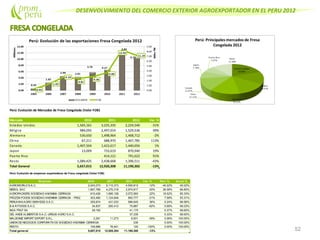 DESENVOLVIMIENTO DEL COMERCIO EXTERIOR AGROEXPORTADOR EN EL PERU 2012
52
Perú: Evolución de Mercados de Fresa Congelada (Valor FOB)
Mercado 2010 2011 2012 Var. %
Estados Unidos 1,565,161 3,225,335 2,224,540 -31%
Bélgica 984,055 2,497,014 1,529,536 -39%
Alemania 530,650 1,498,964 1,468,712 -2%
China 67,211 688,970 1,467,785 113%
Canada 1,407,504 1,423,617 1,440,656 1%
Japon 13,009 733,619 870,940 19%
Puerto Rico 414,121 791,622 91%
Resto 1,089,425 2,438,668 1,396,511 -43%
Total General 5,657,015 12,920,308 11,190,302 -13%
Perú: Evolución de empresas exportadoras de Fresa congelada (Valor FOB)
Empresa 2010 2011 2012 Var. % Part. % Acum.%
AGROWORLD S.A.C. 2,243,273 5,110,373 4,500,813 -12% 40.22% 40.22%
MEBOL SAC 1,667,786 4,270,318 2,974,817 -30% 26.58% 66.80%
AGROPACKERS SOCIEDAD ANONIMA CERRADA 910,426 1,695,108 2,072,560 22% 18.52% 85.33%
FROZEN FOODS SOCIEDAD ANONIMA CERRADA - FROZEN FOODS S.A.C.303,480 1,124,846 893,777 -21% 7.99% 93.31%
PERUVIAN AGRO SERVICES S.A.C. 355,874 431,033 586,645 36% 5.24% 98.56%
B & R FOODS S.A.C. 34,837 200,412 75,887 -62% 0.68% 99.23%
INCA FRUT SA 29,162 41,175 0.37% 99.60%
DEL ANDEALIMENTOS S.A.C.-URSUS AGRO S.A.C. 37,339 0.33% 99.93%
MALBOMIZ IMPORT EXPORT S.R.L. 2,291 11,273 6,931 -39% 0.06% 100.00%
UNION DENEGOCIOS CORPORATIVOS SOCIEDAD ANONIMA CERRADA 236 0.00% 100.00%
RESTO 109,886 76,941 120 -100% 0.00% 100.00%
Total general 5,657,015 12,920,304 11,190,300 -13%
 