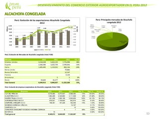 DESENVOLVIMIENTO DEL COMERCIO EXTERIOR AGROEXPORTADOR EN EL PERU 2012
53
Perú: Evolución de Mercados de Alcachofa congelada (Valor FOB)
Mercado 2010 2011 2012 Var. %
Estados Unidos 4,318,228 5,652,155 7,776,098 38%
España 2,566,586 3,022,739 2,599,836 -14%
Italia 1,405,495 1,119,551 850,136 -24%
Reino Unido 74,866
Nueva Zelandia 12,167
Francia 9,159
Dinamarca 5 5 0%
Resto 59,604 45,577 1 -100%
Total General 8,349,913 9,840,027 11,322,268 15%
Perú: Evolución de empresas exportadoras de Alcachofa congelada (Valor FOB)
Empresa 2010 2011 2012 Var. % Part. % Acum.%
I Q F DEL PERU SA 4,919,080 5,073,937 4,588,383 -10% 40.53% 40.53%
ALSUR PERU S.A.C. 1,984,285 2,349,860 3,111,008 32% 27.48% 68.00%
DANPER TRUJILLO S.A.C. 401,256 1,065,198 2,505,829 135% 22.13% 90.13%
AGROINDUSTRIAS AIB S.A 876,921 1,159,800 942,816 -19% 8.33% 98.46%
CAMPOREL AREQUIPA S.A.C. 168,361 191,226 162,048 -15% 1.43% 99.89%
SOCIEDAD AGRICOLA VIRU S.A. 12,167 0.11% 100.00%
CAMPOSOL S.A. 15 0.00% 100.00%
CONSORCIO SANGUINETI SOCIEDAD ANONIMA CERRADA 8 1 -88% 0.00% 100.00%
BAYER S.A. 10 0.00% 100.00%
Total general 8,349,913 9,840,029 11,322,267 15%
 