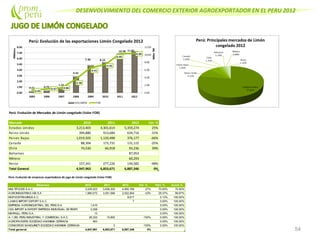 DESENVOLVIMIENTO DEL COMERCIO EXTERIOR AGROEXPORTADOR EN EL PERU 2012
54
Perú: Evolución de Mercados de Limón congelado (Valor FOB)
Mercado 2010 2011 2012 Var. %
Estados Unidos 3,213,403 4,301,614 5,359,274 25%
Reino Unido 394,880 913,684 634,716 -31%
Paises Bajos 1,019,505 1,120,498 376,177 -66%
Canada 88,304 173,731 131,115 -25%
Chile 74,530 66,918 93,236 39%
Bahamas 87,953
México 60,293
Resto 157,341 277,226 144,582 -48%
Total General 4,947,963 6,853,671 6,887,346 0%
Perú: Evolución de empresas exportadoras de jugo de Limón congelado (Valor FOB)
Empresa 2010 2011 2012 Var. % Part. % Acum.%
MULTIFOODS S.A.C. 3,035,023 3,836,302 4,855,768 27% 70.50% 70.50%
AGROINDUSTRIAS AIB S.A 1,880,072 3,001,566 2,022,954 -33% 29.37% 99.87%
MGFOODTRADINGS.A.C 8,617 0.13% 100.00%
LAMAS IMPORT EXPORT S.A.C. 7 0.00% 100.00%
EMPRESA AGROINDUSTRIAL DEL PERU S.A. 1,610 0.00% 100.00%
CSA IMPORT & EXPORT EMPRESA INDIVIDUAL DERESPONSABILIDAD LIMITADA2,358 0.00% 100.00%
MARHULL PERU S.A. 13 0.00% 100.00%
A-1 DEL PERU INDUSTRIAL Y COMERCIAL S.A.C. 28,322 15,800 -100% 0.00% 100.00%
AGROPACKERS SOCIEDAD ANONIMA CERRADA 563 0.00% 100.00%
CONSORCIO SANGUINETI SOCIEDAD ANONIMA CERRADA 3 -100% 0.00% 100.00%
Total general 4,947,961 6,853,671 6,887,346 0%
 