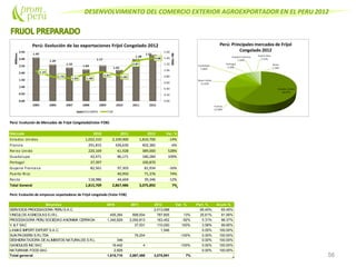 DESENVOLVIMIENTO DEL COMERCIO EXTERIOR AGROEXPORTADOR EN EL PERU 2012
56
Perú: Evolución de Mercados de Frijol Congelado(Valor FOB)
Mercado 2010 2011 2012 Var. %
Estados Unidos 1,022,310 2,109,900 1,810,700 -14%
Francia 291,815 426,630 402,382 -6%
Reino Unido 220,169 61,928 389,000 528%
Guadalupe 42,471 86,171 180,284 109%
Portugal 37,397 100,870
Guyana Francesa 82,561 97,303 81,934 -16%
Puerto Rico 40,950 71,376 74%
Resto 118,986 44,604 39,346 -12%
Total General 1,815,709 2,867,486 3,075,892 7%
Perú: Evolución de empresas exportadoras de Frijol congelado (Valor FOB)
Empresa 2010 2011 2012 Var. % Part. % Acum.%
SERVICIOS PROCESADORA PERU S.A.C. 2,013,088 65.45% 65.45%
VINCULOS AGRICOLAS E.I.R.L. 455,264 699,934 787,805 13% 25.61% 91.06%
PROCESADORA PERU SOCIEDAD ANONIMA CERRADA 1,340,829 2,050,813 163,452 -92% 5.31% 96.37%
V & F SAC 37,531 110,000 193% 3.58% 99.95%
LAMAS IMPORT EXPORT S.A.C. 1,546 0.05% 100.00%
SUN PACKERS S.R.LTDA 79,204 -100% 0.00% 100.00%
DESHIDRATADORA DEALIMENTOS NATURALES S.R.L. 346 0.00% 100.00%
GANDULES INC SAC 16,442 4 -100% 0.00% 100.00%
NATURAMA FOOD SAC 2,829 0.00% 100.00%
Total general 1,815,710 2,867,486 3,075,891 7%
 