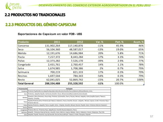 DESENVOLVIMIENTO DEL COMERCIO EXTERIOR AGROEXPORTADOR EN EL PERU 2012
57
Presentación
Conserva:
Seco:
Molido:
Pasta:
Polvo:
Resina:
Congelado:
Salmuera:
Salsa:
Pimiento Morron, Pimientos Rojo ,Jalapeño,Ají Amarillo Rocoto,Habanero, Panca.
Jalapeño , Pimientos Rojo,Ají Rocoto, Amarillo, Dulce, Morron, Cayena, Mytepo ,Cherry ,Habanero, Cereza ,Pelepones, Thai Chili.
Jalapeño, Piquillo, Pimiento rojo,Ají Amarillo ,Rocoto,Panca,Mirasol, Tabasco, Criollo, Charapita, Chipotle.
Incluyen
Pimiento Piquillo,Morron,Jalapeño,Rojo,Ajies dulce,Rocoto,Amarillo,Panca,Habanero,Mirasol,Banana, otros.
Pimientos, Jalapeño,Piquillo, Ají Rocoto,Amarillo ,Panca, Mirasol,Guindilla,Escabeche,Dulce,Rosado.
Pimenton ,Otros Pimientos ,Panca Rojo, Pimiento ,Ají Amarillo, Cherry, Rocoto, Mirasol, Jalapeño, Dulce,Guajillo,Cayena, Tabasco,
Chipotle, Tomatillo.
Piquillo,Pimientos,Otros Pimientos,Ají Tabasco, Habanero, Panca, Amarillo, Rocoto , Jalapeño, Mirasol, Cayena, Criollo .Pimenton Rojo /
Pimiento Morron.
Páprika,Pimientos, Jalapeño, Panca ,Guajillo ,Otros , Chipotle, Amarillo ,Mirasol, Rocoto, Piquillo, Dulce ,Pimenton Morron Habanero
Páprika.
Exportaciones de Capsicum en valor FOB - US$
Producto 2011 2012 Var. % Part. % Acum. %
Conserva 131,902,264 117,140,876 -11% 45.9% 46%
Seco 56,104,360 48,587,017 -13% 19.0% 65%
Molido 12,191,676 14,686,984 20% 5.8% 71%
Pasta 7,217,372 8,443,284 17% 3.3% 74%
Polvo 12,373,282 7,526,170 -39% 2.9% 77%
Congelado 2,431,761 2,760,457 14% 1.1% 78%
Salsa 1,674,985 1,708,386 2% 0.7% 79%
Salmuera 700,219 821,333 17% 0.3% 79%
Resinas 1,697,544 784,343 -54% 0.3% 79%
Resto 62,041,025 52,869,742 -15% 20.7% 100%
Total General 288,334,488 255,328,592 -11% 100.0%
 