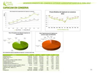 DESENVOLVIMIENTO DEL COMERCIO EXTERIOR AGROEXPORTADOR EN EL PERU 2012
58
Perú: Evolución de empresas exportadoras de Capsicum en conserva (Valor FOB)
Empresa 2010 2011 2012 Var. % Part. % Acum.%
GANDULES INC SAC 35,084,229 44,144,572 49,034,170 11% 41.86% 41.86%
DANPER TRUJILLO S.A.C. 6,967,909 15,050,021 16,720,292 11% 14.27% 56.13%
CAMPOSOL S.A. 16,447,415 20,529,944 13,442,559 -35% 11.48% 67.61%
ECO - ACUICOLA SOCIEDAD ANONIMA CERRADA 16,550,591 12,376,035 12,527,506 1% 10.69% 78.30%
SOCIEDAD AGRICOLA VIRU S.A. 15,351,251 18,111,143 10,421,639 -42% 8.90% 87.20%
AGROINDUSTRIAS AIB S.A 8,842,937 11,745,460 8,429,320 -28% 7.20% 94.40%
AGROINDUSTRIAS DEL MANTARO S.A.C. 1,535,056 2,416,807 1,594,998 -34% 1.36% 95.76%
RECURSOS INTEGRADOS SOCIEDAD ANONIMA CERRADA - RECURSOS INTEGRADOS S.A.C.99,620 1,710,219 1,253,502 -27% 1.07% 96.83%
CONSERVAS VEGETALES CERRO VERDES.A.C. 1,146,967 0.98% 97.81%
CONSORCIO PERU - MURCIA S.A.C. 4,264,039 2,909,182 714,897 -75% 0.61% 98.42%
RESTO 1,727,976 2,908,882 1,855,027 -36% 1.58% 100.00%
Total general 106,871,023 131,902,265 117,140,877 -11%
 
