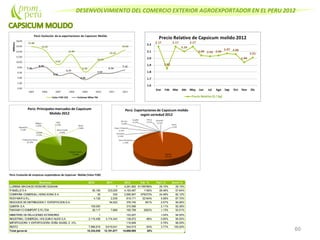 DESENVOLVIMIENTO DEL COMERCIO EXTERIOR AGROEXPORTADOR EN EL PERU 2012
60
Perú: Evolución de empresas exportadoras de Capsicum Molido (Valor FOB)
Empresa 2010 2011 2012 Var. % Part. % Acum.%
LLERENA MACHADO ROSARIO SUSANA 7 4,281,892 61169786% 29.15% 29.15%
R MUELLES A 90,180 333,029 4,183,487 1156% 28.48% 57.64%
COMPAÑIA COMERCIAL HONG KONG S A 30 530 3,595,907 678373% 24.48% 82.12%
ROSYMAR S.R.L. 4,128 2,539 819,171 32164% 5.58% 87.70%
NEGOCIOS DEDISTRIBUCION Y EXPORTACION S.A. 54,522 376,740 591% 2.57% 90.26%
QUIMTIA S.A. 109,000 310,596 2.11% 92.38%
PUKAMAYO EXIMPORT S R LTDA 28,117 7,666 165,799 2063% 1.13% 93.51%
MINISTERIO DERELACIONES EXTERIORES 1 153,207 1.04% 94.55%
INDUSTRIAL COMERCIAL HOLGUIN EHIJOS S.A. 2,116,456 3,174,343 138,972 -96% 0.95% 95.50%
IMPORTADORA Y EXPORTADORA DOÑA ISABEL E. I.R.L 116,699 0.79% 96.29%
RESTO 7,986,618 8,619,041 544,515 -94% 3.71% 100.00%
Total general 10,334,530 12,191,677 14,686,985 20%
 