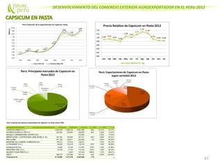DESENVOLVIMIENTO DEL COMERCIO EXTERIOR AGROEXPORTADOR EN EL PERU 2012
61
Perú: Evolución de empresas exportadoras de Capsicum en Pasta (Valor FOB)
Empresa 2010 2011 2012 Var. % Part. % Acum.%
CAPSICUM ANDINO S.A.C. 5,829,409 4,506,216 5,691,906 26% 67.41% 67.41%
SOCIEDAD AGRICOLA VIRU S.A. 326,952 228,893 438,826 92% 5.20% 72.61%
MAQUILA AGROINDUSTRIAL EXPORT E.I.R.L 372,894 4.42% 77.03%
IMPORTADORA Y EXPORTADORA DOÑA ISABEL E. I.R.L 461,402 700,892 327,431 -53% 3.88% 80.91%
PRO AJI EIRL 527,128 218,811 223,632 2% 2.65% 83.55%
INDUSTRIA NAC CONSERV ALIMENTICIAS SA 150,513 175,016 138,031 1.63% 85.19%
LATIN MARKET S.A.C. 64,852 153,916 118,219 -23% 1.40% 86.59%
GANDULES INC SAC 15,565 19,109 117,679 516% 1.39% 87.98%
INDUSTRIAS SISA S.A.C. 44,758 17,724 114,183 544% 1.35% 89.33%
BELMONT FOODS PERU S.A.C. 9,233 107,343 1063% 1.27% 90.61%
RESTO 695,279 1,187,566 793,142 -33% 9.39% 100.00%
Total general 8,115,858 7,217,376 8,443,286 17%
 