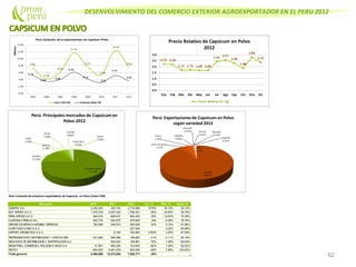 DESENVOLVIMIENTO DEL COMERCIO EXTERIOR AGROEXPORTADOR EN EL PERU 2012
62
Perú: Evolución de empresas exportadoras de Capsicum en Polvo (Valor FOB)
Empresa 2010 2011 2012 Var. % Part. % Acum.%
QUIMTIA S.A. 2,340,243 230,704 2,716,580 1078% 36.10% 36.10%
BCF SPICES S.A.C. 1,075,378 4,057,320 1,780,261 -56% 23.65% 59.75%
PERU SPICES S.A.C. 364,816 608,437 800,403 32% 10.63% 70.38%
AGROSAX PERU E.I.R.L. 420,770 420,870 479,800 14% 6.38% 76.76%
DIROSESOCIEDAD ANONIMA CERRADA 100,856 248,910 383,626 54% 5.10% 81.86%
AGRI FOOD AGRO S.A.C. 227,545 3.02% 84.88%
EXPORT AROMATICO S.A.C. 5,184 165,883 3100% 2.20% 87.08%
REPRESENTANTEDISTRIBUCION Y VENTAS EIRL 231,980 268,596 158,660 -41% 2.11% 89.19%
NEGOCIOS DEDISTRIBUCION Y EXPORTACION S.A. 505,923 108,981 -78% 1.45% 90.64%
INDUSTRIAL COMERCIAL HOLGUIN EHIJOS S.A. 31,901 566,305 103,602 -82% 1.38% 92.02%
RESTO 824,925 5,461,035 600,830 -89% 7.98% 100.00%
Total general 5,390,869 12,373,284 7,526,171 -39%
 