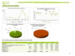 DESENVOLVIMIENTO DEL COMERCIO EXTERIOR AGROEXPORTADOR EN EL PERU 2012
63
Perú: Evolución de empresas exportadoras de Capsicum en resina (Valor FOB)
Empresa 2010 2011 2012 Var. % Part. % Acum.%
QUIMTIA S.A. 3,560,334 209,760 566,324 170% 72.20% 72.20%
EXTRACTOS Y OLEORRESINAS NATURALES - EXNAT S.A.C. 32,145 127,450 296% 16.25% 88.45%
BIOCON DEL PERU S.A.C. 72,812 33,635 78,399 133% 10.00% 98.45%
MONTANA S A 10,995 18,506 7,770 -58% 0.99% 99.44%
SEAGRO S.A.C. 7,361 16,331 4,400 -73% 0.56% 100.00%
SENSORIA S.A.C. 1,387,166 0.00% 100.00%
Total general 3,651,502 1,697,543 784,343 -54%
 