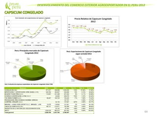 DESENVOLVIMIENTO DEL COMERCIO EXTERIOR AGROEXPORTADOR EN EL PERU 2012
64
Perú: Evolución de empresas exportadoras de Capsicum congelado (Valor FOB)
Empresa 2010 2011 2012 Var. % Part. % Acum.%
GANDULES INC SAC 571,917 446,699 1,040,455 133% 37.69% 37.69%
IMPORTADORA Y EXPORTADORA DOÑA ISABEL E. I.R.L 220,784 300,807 252,668 -16% 9.15% 46.84%
BELMONT FOODS PERU S.A.C. 113,657 231,498 251,554 9% 9.11% 55.96%
SOCIEDAD AGROPECUARIA LATINA S.A.C. 24,820 206,079 730% 7.47% 63.42%
THEGREEN FARMER S.A.C. 89,467 165,725 193,220 17% 7.00% 70.42%
PROCESADORA PERU SOCIEDAD ANONIMA CERRADA 147,747 5.35% 75.77%
CAMPOREL AREQUIPA S.A.C. 42,134 137,847 227% 4.99% 80.77%
MIRANDA - LANGA AGRO EXPORT S.A.C - MIRANDA - LANGA S.A.C 10,276 119,693 121,921 2% 4.42% 85.18%
VINCULOS AGRICOLAS E.I.R.L. 186,131 214,671 100,369 -53% 3.64% 88.82%
PRODUCTOS DELA NATURALEZA SELECCIONADOS SCRL 23,142 57,544 149% 2.08% 90.91%
RESTO 1,634,518 862,573 251,053 -71% 9.09% 100.00%
Total general 2,826,750 2,431,762 2,760,457 14%
 