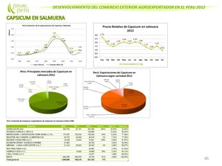 DESENVOLVIMIENTO DEL COMERCIO EXTERIOR AGROEXPORTADOR EN EL PERU 2012
65
Perú: Evolución de empresas exportadoras de Capsicum en salmuera (Valor FOB)
Empresa 2010 2011 2012 Var. % Part. % Acum.%
GANDULES INC SAC 564,754 87,181 352,482 304% 42.92% 42.92%
SOCIEDAD AGRICOLA VIRU S.A. 126,660 15.42% 58.34%
IMPORTADORA Y EXPORTADORA DOÑA ISABEL E. I.R.L 147,907 165,242 108,630 -34% 13.23% 71.56%
INDUSTRIA NAC CONSERV ALIMENTICIAS SA 35,370 45,949 46,816 2% 5.70% 77.26%
BELMONT FOODS PERU S.A.C. 19,438 14,834 37,821 155% 4.60% 81.87%
BAUMANN CROSBY SOCIEDAD ANONIMA 27,862 29,762 3.62% 85.49%
MIRANDA - LANGA AGRO EXPORT S.A.C 21,418 28,293 29,402 4% 3.58% 89.07%
RICO PERU FRESH S.R.L. 22,687 2.76% 91.83%
ANDINO'S FOOD S.A.C. 13,650 18,896 38% 2.30% 94.13%
VIDAL FOODS S.A.C. 15,477 1.88% 96.02%
RESTO 692,949 345,070 32,700 -91% 3.98% 100.00%
Total general 1,509,698 700,219 821,333 17%
 