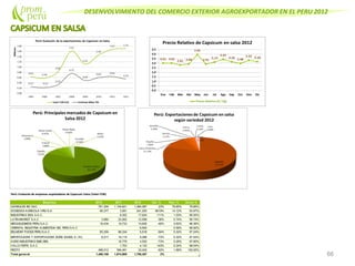 DESENVOLVIMIENTO DEL COMERCIO EXTERIOR AGROEXPORTADOR EN EL PERU 2012
66
Perú: Evolución de empresas exportadoras de Capsicum Salsa (Valor FOB)
Empresa 2010 2011 2012 Var. % Part. % Acum.%
GANDULES INC SAC 761,304 1,104,621 1,364,087 23% 79.85% 79.85%
SOCIEDAD AGRICOLA VIRU S.A. 90,377 3,591 241,293 6619% 14.12% 93.97%
INDUSTRIAS SISA S.A.C. 8,352 17,624 111% 1.03% 95.00%
LATIN MARKET S.A.C. 3,960 20,262 12,599 -38% 0.74% 95.74%
MEGABUSINESS PERU S.A.C. 16,434 19,733 10,626 -46% 0.62% 96.36%
ORIENTAL INDUSTRIA ALIMENTICIA DEL PERU S.A.C. 9,500 0.56% 96.92%
BELMONT FOODS PERU S.A.C. 83,304 86,334 5,518 -94% 0.32% 97.24%
IMPORTADORA Y EXPORTADORA DOÑA ISABEL E. I.R.L 6,217 19,119 5,086 -73% 0.30% 97.54%
AGRO INDUSTRIAS EMIC EIRL 16,779 4,520 -73% 0.26% 97.80%
VALLEFERTIL S.A.C. 1,703 4,132 143% 0.24% 98.04%
RESTO 498,512 394,491 33,402 -92% 1.96% 100.00%
Total general 1,460,108 1,674,985 1,708,387 2%
 