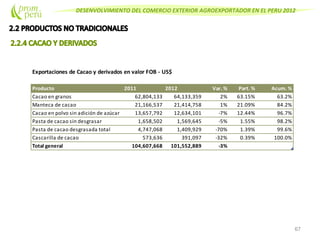 DESENVOLVIMIENTO DEL COMERCIO EXTERIOR AGROEXPORTADOR EN EL PERU 2012
67
Exportaciones de Cacao y derivados en valor FOB - US$
Producto 2011 2012 Var. % Part. % Acum. %
Cacao en granos 62,804,133 64,133,359 2% 63.15% 63.2%
Manteca de cacao 21,166,537 21,414,758 1% 21.09% 84.2%
Cacao en polvo sin adición de azúcar 13,657,792 12,634,101 -7% 12.44% 96.7%
Pasta de cacao sin desgrasar 1,658,502 1,569,645 -5% 1.55% 98.2%
Pasta de cacao desgrasada total 4,747,068 1,409,929 -70% 1.39% 99.6%
Cascarilla de cacao 573,636 391,097 -32% 0.39% 100.0%
Total general 104,607,668 101,552,889 -3%
 