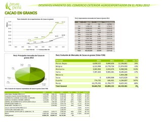 DESENVOLVIMIENTO DEL COMERCIO EXTERIOR AGROEXPORTADOR EN EL PERU 2012
Perú: Exportaciones mensuales de Cacao en granos 2012
Mes Valor FOB Volumen Precio Relativo
US$ TM ($/TM)
Ene 1,348,116 489 2,758.42
Feb 2,190,014 845 2,592.21
Mar 3,548,715 1,313 2,702.00
Abr 3,123,520 1,166 2,677.75
May 2,262,290 832 2,717.67
Jun 6,295,283 2,481 2,537.56
Jul 7,067,764 2,916 2,423.54
Ago 10,757,406 4,351
Sep 10,019,519 3,918 2,557.15
Oct 7,505,181 2,840 2,643.01
Nov 6,524,893 2,480 2,630.49
Dic 3,490,658 1,306 2,672.49
Total 64,133,359 24,939 2,571.65
Perú: Evolución de Mercados de Cacao en granos (Valor FOB)
Mercado 2010 2011 2012 Var. %
Paises Bajos 6,830,522 9,840,634 12,196,861 24%
Bélgica 6,315,998 13,778,754 11,974,959 -13%
Alemania 3,065,904 2,033,076 8,388,946 313%
Italia 7,397,303 9,905,581 8,185,425 -17%
Malasia 5,904,308
Suiza 0 4,894,908 4,672,624 -5%
España 774,735 646,401 4,184,897 547%
Resto 10,279,292 21,704,777 8,625,341 -60%
Total General 34,663,754 62,804,131 64,133,361 2%
Perú: Evolución de empresas exportadoras de Cacao en granos (Valor FOB)
Empresa 2010 2011 2012 Var. % Part. % Acum.%
AMAZONAS TRADING PERU S.A.C. 2,437,269 7,664,181 10,099,018 32% 15.75% 15.75%
Cooperativa Agraria industrial Naranjillo Ltda 4,253,837 6,576,297 8,338,468 27% 13.00% 28.75%
COOPERATIVA AGRARIA CACAOTERA ACOPAGRO 5,595,817 9,600,053 8,232,708 -14% 12.84% 41.59%
SUMAQAO SOCIEDAD ANONIMA CERRADA 4,215,894 9,477,292 6,851,998 -28% 10.68% 52.27%
CENTRAL DECOOPERATIVAS CAFETALERAS COCLA 1,233,070 1,564,464 4,487,801 187% 7.00% 59.27%
EXPORTADORA ROMEX S.A. 2,215,353 3,916,120 77% 6.11% 65.37%
RAINFOREST TRADING S.A.C. 2,093,682 3,512,412 68% 5.48% 70.85%
COLCA CANYON COFFEEPERU S.A.C. 2,962,666 4.62% 75.47%
CAFETALERA AMAZONICA SAC 2,226,975 3.47% 78.94%
COOPAGRARIA CAFETALERA EL QUINACHO L 78 4,030,810 3,979,717 2,069,244 -48% 3.23% 82.17%
RESTO 12,897,055 19,633,098 11,435,951 -42% 17.83% 100.00%
Total general 34,663,752 62,804,137 64,133,361 2%
 