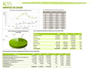 DESENVOLVIMIENTO DEL COMERCIO EXTERIOR AGROEXPORTADOR EN EL PERU 2012
Perú: Exportaciones mensuales de Manteca de Cacao 2012
Mes Valor FOB Volumen Precio Relativo
US$ TM ($/TM)
Ene 438,438 167.11 2,623.59
Feb 536,298 190.50 2,815.21
Mar 1,474,139 588.12 2,506.55
Abr 1,416,526 561.15 2,524.32
May 2,078,822 850.34 2,444.69
Jun 1,449,711 622.64 2,328.33
Jul 1,525,452 704.99 2,163.80
Ago 2,852,807 1,324.73 2,153.50
Sep 2,563,590 1,123.14 2,282.53
Oct 2,347,621 961.26 2,442.24
Nov 2,752,456 970.10 2,837.31
Dic 1,978,898 768.80 2,574.01
Total 21,414,758 8,832.87 2,424.44
Perú: Evolución de Mercados de Manteca de cacao (Valor FOB)
Mercado 2010 2011 2012 Var. %
Estados Unidos 5,837,896 8,761,359 5,965,931 -32%
Francia 2,296,447 2,430,000 5,129,324 111%
Paises Bajos 8,359,590 4,361,258 3,901,501 -11%
Turquia 2,657,900
Alemania 997,580 1,003,075 1,358,509 35%
Reino Unido 7,843,176 1,890,660 1,313,639 -31%
Bélgica 109,000 748,600 683,434 -9%
Resto 482,950 1,971,585 404,520 -79%
Total General 25,926,639 21,166,537 21,414,758 1%
Perú: Evolución de empresas exportadoras de Manteca de cacao (Valor FOB)
Empresa 2010 2011 2012 Var. % Part. % Acum.%
MACHU PICCHU FOODS S.A.C. 13,697,951 9,118,959 12,554,085 38% 58.62% 58.62%
COMPAÑIA NACIONAL DECHOCOLATES DEPERU S.A. 1,771,000 3,781,000 3,654,560 -3% 17.07% 75.69%
EXPORTADORA ROMEX S.A. 6,198,549 5,695,100 3,112,132 -45% 14.53% 90.22%
Cooperativa Agraria industrial Naranjillo Ltda 2,741,772 1,294,475 1,414,525 9% 6.61% 96.83%
CONSERVAS Y ALIMENTOS S.A. 1,510,540 1,207,600 607,519 -50% 2.84% 99.66%
ECOANDINOS.A.C. 6,827 69,403 71,888 4% 0.34% 100.00%
QULINARIAPERUS.A.C. 49 0.00% 100.00%
Total general 25,926,639 21,166,537 21,414,758 1%
 