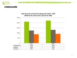 DESENVOLVIMIENTO DEL COMERCIO EXTERIOR AGROEXPORTADOR EN EL PERU 2012
7
2011 2012
Agropecuario 21158 22233
Agrícola 12426 13077
Pecuario 8732 9156
0
5000
10000
15000
20000
25000
Valor Bruto de la Producción Agropecuaria 2011 - 2012
(Millones de nuevos soles a precios de 1994)
 