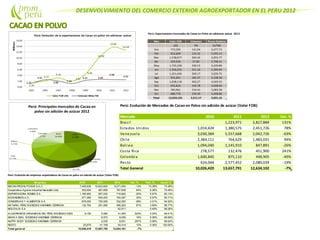 DESENVOLVIMIENTO DEL COMERCIO EXTERIOR AGROEXPORTADOR EN EL PERU 2012
Perú: Exportaciones mensuales de Cacao en Polvo sin adicionar azúcar 2012
Mes Valor FOB Volumen Precio Relativo
US$ TM ($/TM)
Ene 772,595 141.04 5,477.73
Feb 652,609 123.32 5,292.13
Mar 1,538,677 304.34 5,055.77
Abr 329,929 57.80 5,708.31
May 1,735,338 320.12 5,420.86
Jun 1,356,255 251.16 5,399.94
Jul 1,351,426 269.17 5,020.75
Ago 931,601 182.37 5,108.30
Sep 1,838,118 402.27 4,569.33
Oct 655,816 145.78 4,498.64
Nov 784,961 154.41 5,083.58
Dic 686,776 159.39 4,308.86
Total 12,634,101 2,511.17 5,031.16
Perú: Exportaciones mensuales de Cacao en granos 2012
Mes Valor FOB Volumen Precio Relativ
US$ TM ($/TM)
Ene 1,348,116 489 2,758.42
Feb 2,190,014 845 2,592.21
Mar 3,548,715 1,313 2,702.00
Abr 3,123,520 1,166 2,677.75
May 2,262,290 832 2,717.67
Jun 6,295,283 2,481 2,537.56
Jul 7,067,764 2,916 2,423.54
Ago 10,757,406 4,351
Sep 10,019,519 3,918 2,557.15
Oct 7,505,181 2,840 2,643.01
Nov 6,524,893 2,480 2,630.49
Dic 3,490,658 1,306 2,672.49
Total 64,133,359 24,939 2,571.65
Perú: Evolución de Mercados de Cacao en Polvo sin adición de azúcar (Valor FOB)
Mercado 2010 2011 2012 Var. %
Brasil 1,223,971 2,827,884 131%
Estados Unidos 1,014,424 1,380,575 2,451,726 78%
Venezuela 3,030,384 5,557,668 2,042,726 -63%
Chile 2,384,111 764,629 1,483,031 94%
Bolivia 1,094,040 1,145,910 847,891 -26%
Costa Rica 278,577 132,476 451,900 241%
Colombia 1,600,840 875,110 448,905 -49%
Resto 624,044 2,577,452 2,080,039 -19%
Total General 10,026,420 13,657,791 12,634,102 -7%
Perú: Evolución de empresas exportadoras de Cacao en polvo sin adición de azúcar (Valor FOB)
Empresa 2010 2011 2012 Var. % Part. % Acum.%
MACHU PICCHU FOODS S.A.C. 7,445,636 10,623,620 9,271,053 -13% 73.38% 73.38%
Cooperativa Agraria industrial Naranjillo Ltda 302,654 467,858 767,848 64% 6.08% 79.46%
EXPORTADORA ROMEX S.A. 1,165,950 957,530 716,900 -25% 5.67% 85.13%
ECOANDINOS.A.C. 271,366 542,453 704,297 30% 5.57% 90.71%
CONSERVAS Y ALIMENTOS S.A. 678,000 720,000 532,200 -26% 4.21% 94.92%
NATURAL PERU SOCIEDAD ANONIMA CERRADA 132,784 291,060 486,263 67% 3.85% 98.77%
MOLITALIA S.A 62,511 0.49% 99.26%
ALGARROBOS ORGANICOS DEL PERU SOCIEDAD ANONIMA CERRADA9,150 5,080 31,505 520% 0.25% 99.51%
MAKEA DEAL SOCIEDAD ANONIMA CERRADA 6,972 8,059 16% 0.06% 99.58%
NUTRY BODY SOCIEDAD ANONIMA CERRADA 2,030 8,051 297% 0.06% 99.64%
RESTO 20,879 41,189 45,414 10% 0.36% 100.00%
Total general 10,026,419 13,657,792 12,634,101 -7%
 