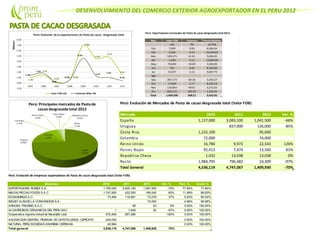 DESENVOLVIMIENTO DEL COMERCIO EXTERIOR AGROEXPORTADOR EN EL PERU 2012
Perú: Exportaciones mensuales de Pasta de cacao desgrasada total 2012
Mes Valor FOB Volumen Precio Relativo
US$ TM ($/TM)
Ene 7,099 0.83 8,584.04
Feb 5,506 0.53 10,349.62
Mar 109,571 21.61 5,069.45
Abr 1,440 0.12 12,000.00
May 70,000 20.00 3,500.00
Jun 765 0.09 8,500.00
Jul 19,357 2.13 9,087.79
Ago
Sep 207,174 60.18 3,442.57
Oct 17,840 2.17 8,240.18
Nov 126,063 40.01 3,151.02
Dic 845,115 260.55 3,243.63
Total 1,409,930 408.21 3,453.92
Perú: Exportaciones mensuales de Cacao en granos 2012
Mes Valor FOB Volumen Precio Relativo
US$ TM ($/TM)
Ene 1,348,116 489 2,758.42
Feb 2,190,014 845 2,592.21
Mar 3,548,715 1,313 2,702.00
Abr 3,123,520 1,166 2,677.75
May 2,262,290 832 2,717.67
Jun 6,295,283 2,481 2,537.56
Jul 7,067,764 2,916 2,423.54
Ago 10,757,406 4,351
Sep 10,019,519 3,918 2,557.15
Oct 7,505,181 2,840 2,643.01
Nov 6,524,893 2,480 2,630.49
Dic 3,490,658 1,306 2,672.49
Total 64,133,359 24,939 2,571.65
Perú: Evolución de Mercados de Pasta de cacao desgrasada total (Valor FOB)
Mercado 2010 2011 2012 Var. %
España 1,137,000 3,083,100 1,041,500 -66%
Uruguay 837,000 126,000 -85%
Costa Rica 1,232,100 95,040
Colombia 72,000 74,000
Reino Unido 16,780 9,973 22,543 126%
Paises Bajos 92,412 7,474 13,500 81%
República Checa 1,032 13,038 13,038 0%
Resto 1,984,795 796,482 24,309 -97%
Total General 4,536,119 4,747,067 1,409,930 -70%
Perú: Evolución de empresas exportadoras de Pasta de cacao desgrasada total (Valor FOB)
Empresa 2010 2011 2012 Var. % Part. % Acum.%
EXPORTADORA ROMEX S.A. 1,792,000 3,920,100 1,097,500 -72% 77.84% 77.84%
MACHU PICCHU FOODS S.A.C. 1,747,800 422,000 169,040 -60% 11.99% 89.83%
ECOANDINOS.A.C. 73,484 115,981 73,276 -37% 5.20% 95.03%
INDUST.ALIM.DELA CONVENCION S.A. 70,000 4.96% 99.99%
ARHUSA TRADING S.A.C. 58 63 9% 0.00% 100.00%
ALGARROBOS ORGANICOS DEL PERU SAC 1 1,649 50 -97% 0.00% 100.00%
Cooperativa Agraria industrial Naranjillo Ltda 672,840 287,280 -100% 0.00% 100.00%
ASOCIACION CENTRAL PIURANA DECAFETALEROS -CEPICAFE 204,030 0.00% 100.00%
NATURAL PERU SOCIEDAD ANONIMA CERRADA 45,964 0.00% 100.00%
Total general 4,536,119 4,747,068 1,409,929 -70%
 