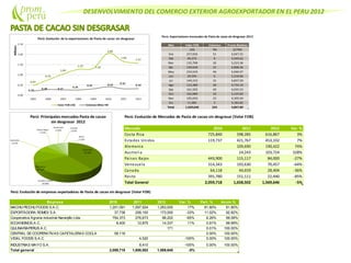 DESENVOLVIMIENTO DEL COMERCIO EXTERIOR AGROEXPORTADOR EN EL PERU 2012
Perú: Exportaciones mensuales de Pasta de cacao sin desgrasar 2012
Mes Valor FOB Volumen Precio Relativo
US$ TM ($/TM)
Ene 257,026 51 5,047.25
Feb 49,375 9 5,549.62
Mar 135,708 26 5,223.36
Abr 149,640 31 4,898.36
May 234,543 46 5,046.97
Jun 29,595 6 5,318.06
Jul 149,153 31 4,837.29
Ago 123,380 26 4,734.10
Sep 161,502 40 4,035.53
Oct 162,089 32 5,125.83
Nov 105,650 25 4,305.04
Dic 11,985 2 5,183.82
Total 1,569,646 324 4,847.89
Perú: Exportaciones mensuales de Cacao en granos 2012
Mes Valor FOB Volumen Precio Relati
US$ TM ($/TM)
Ene 1,348,116 489 2,758.42
Feb 2,190,014 845 2,592.21
Mar 3,548,715 1,313 2,702.00
Abr 3,123,520 1,166 2,677.75
May 2,262,290 832 2,717.67
Jun 6,295,283 2,481 2,537.56
Jul 7,067,764 2,916 2,423.54
Ago 10,757,406 4,351
Sep 10,019,519 3,918 2,557.15
Oct 7,505,181 2,840 2,643.01
Nov 6,524,893 2,480 2,630.49
Dic 3,490,658 1,306 2,672.49
Total 64,133,359 24,939 2,571.65
Perú: Evolución de Mercados de Pasta de cacao sin desgrasar (Valor FOB)
Mercado 2010 2011 2012 Var. %
Costa Rica 725,840 598,285 616,867 3%
Estados Unidos 119,737 421,767 453,332 7%
Alemania 109,690 190,422 74%
Australia 24,243 103,724 328%
Paises Bajos 443,900 115,117 84,000 -27%
Venezuela 314,343 193,630 70,457 -64%
Canada 64,118 44,659 28,404 -36%
Resto 391,780 151,111 22,440 -85%
Total General 2,059,718 1,658,502 1,569,646 -5%
Perú: Evolución de empresas exportadoras de Pasta de cacao sin desgrasar (Valor FOB)
Empresa 2010 2011 2012 Var. % Part. % Acum.%
MACHU PICCHU FOODS S.A.C. 1,201,091 1,097,924 1,283,935 17% 81.80% 81.80%
EXPORTADORA ROMEX S.A. 37,738 258,100 173,000 -33% 11.02% 92.82%
Cooperativa Agraria industrial Naranjillo Ltda 754,373 276,673 98,202 -65% 6.26% 99.08%
ECOANDINOS.A.C. 8,400 12,875 14,337 11% 0.91% 99.99%
QULINARIAPERUS.A.C. 171 0.01% 100.00%
CENTRAL DECOOPERATIVAS CAFETALERAS COCLA 58,116 0.00% 100.00%
VIDAL FOODS S.A.C. 4,520 -100% 0.00% 100.00%
INDUSTRIAS MAYO S.A. 8,410 -100% 0.00% 100.00%
Total general 2,059,718 1,658,502 1,569,645 -5%
 