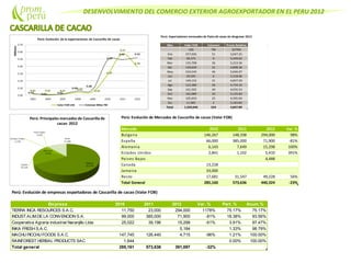DESENVOLVIMIENTO DEL COMERCIO EXTERIOR AGROEXPORTADOR EN EL PERU 2012
Perú: Exportaciones mensuales de Pasta de cacao sin desgrasar 2012
Mes Valor FOB Volumen Precio Relativo
US$ TM ($/TM)
Ene 257,026 51 5,047.25
Feb 49,375 9 5,549.62
Mar 135,708 26 5,223.36
Abr 149,640 31 4,898.36
May 234,543 46 5,046.97
Jun 29,595 6 5,318.06
Jul 149,153 31 4,837.29
Ago 123,380 26 4,734.10
Sep 161,502 40 4,035.53
Oct 162,089 32 5,125.83
Nov 105,650 25 4,305.04
Dic 11,985 2 5,183.82
Total 1,569,646 324 4,847.89
Perú: Exportaciones mensuales de Cacao en granos 2012
Mes Valor FOB Volumen Precio Relativ
US$ TM ($/TM)
Ene 1,348,116 489 2,758.42
Feb 2,190,014 845 2,592.21
Mar 3,548,715 1,313 2,702.00
Abr 3,123,520 1,166 2,677.75
May 2,262,290 832 2,717.67
Jun 6,295,283 2,481 2,537.56
Jul 7,067,764 2,916 2,423.54
Ago 10,757,406 4,351
Sep 10,019,519 3,918 2,557.15
Oct 7,505,181 2,840 2,643.01
Nov 6,524,893 2,480 2,630.49
Dic 3,490,658 1,306 2,672.49
Total 64,133,359 24,939 2,571.65
Perú: Evolución de Mercados de Cascarilla de cacao (Valor FOB)
Mercado 2010 2011 2012 Var. %
Bulgaria 146,267 148,338 294,000 98%
España 66,000 385,000 71,900 -81%
Alemania 6,143 7,649 15,298 100%
Estados Unidos 2,841 1,102 5,410 391%
Paises Bajos 4,488
Canada 13,228
Jamaica 33,000
Resto 17,681 31,547 49,228 56%
Total General 285,160 573,636 440,324 -23%
Perú: Evolución de empresas exportadoras de Cascarilla de cacao (Valor FOB)
Empresa 2010 2011 2012 Var. % Part. % Acum.%
TIERRA INCA RESOURCES S.A.C. 11,750 23,000 294,000 1178% 75.17% 75.17%
INDUST.ALIM.DELA CONVENCION S.A. 99,000 385,000 71,900 -81% 18.38% 93.56%
Cooperativa Agraria industrial Naranjillo Ltda 25,022 39,196 15,298 -61% 3.91% 97.47%
INKA FRESH S.A.C. 5,184 1.33% 98.79%
MACHU PICCHU FOODS S.A.C. 147,745 126,440 4,715 -96% 1.21% 100.00%
RAINFOREST HERBAL PRODUCTS SAC 1,644 0.00% 100.00%
Total general 285,161 573,636 391,097 -32%
 