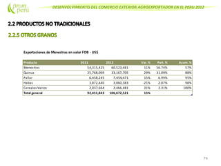 DESENVOLVIMIENTO DEL COMERCIO EXTERIOR AGROEXPORTADOR EN EL PERU 2012
74
Exportaciones de Menestras en valor FOB - US$
Producto 2011 2012 Var. % Part. % Acum. %
Menestras 54,315,425 60,523,481 11% 56.74% 57%
Quinua 25,768,069 33,167,705 29% 31.09% 88%
Pallar 6,458,245 7,454,471 15% 6.99% 95%
Habas 3,872,440 3,060,383 -21% 2.87% 98%
Cereales Varios 2,037,664 2,466,481 21% 2.31% 100%
Total general 92,451,843 106,672,521 15%
 