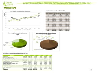 DESENVOLVIMIENTO DEL COMERCIO EXTERIOR AGROEXPORTADOR EN EL PERU 2012
75
Perú: Exportaciones mensuales de Menestras 2012
Mes Valor FOB Volumen Precio Relativo
US$ TM ($/TM)
Ene 4,469,125 3,226.64 1,385.07
Feb 3,342,118 2,395.48 1,395.18
Mar 3,301,023 2,431.01 1,357.88
Abr 2,693,013 1,978.11 1,361.41
May 5,401,442 4,466.96 1,209.20
Jun 6,203,331 6,152.16 1,008.32
Jul 7,066,288 6,784.16 1,041.59
Ago 5,783,733 5,669.52 1,020.15
Sep 4,912,792 4,572.42 1,074.44
Oct 6,317,626 5,167.14 1,222.65
Nov 5,659,000 4,695.86 1,205.11
Dic 5,373,989 4,626.08 1,161.67
Total 60,523,480 52,165.55 1,160.22
Perú: Evolución de empresas exportadoras de Menestras (Valor FOB)
Empresa 2010 2011 2012 Var. % Part. % Acum.%
ALISUR S.A.C. 3,706,235 4,784,134 7,376,345 54% 12.19% 12.19%
VINCULOS AGRICOLAS E.I.R.L. 3,934,644 4,481,427 6,049,241 35% 9.99% 22.18%
SERVICIOS PROCESADORA PERU S.A.C. 5,403,945 8.93% 31.11%
V & F SAC 3,486,582 4,317,496 3,892,870 -10% 6.43% 37.54%
COMERCIALIZADORA MARNOEL EMPRESA IRL 467,837 4,356,589 3,694,370 -15% 6.10% 43.65%
SUN PACKERS S.R.LTDA 3,684,923 3,683,097 3,291,231 -11% 5.44% 49.09%
GLOBENATURAL AGRO COMPANY S.A.C. 1,575,721 2,878,312 83% 4.76% 53.84%
BROLEM COMPANY S.A.C. 2,042,630 1,367,238 2,833,470 107% 4.68% 58.52%
INTERLOOM S.A.C. 1,892,051 2,038,312 2,492,693 22% 4.12% 62.64%
APLEX TRADING S.A.C. 295,703 2,378,210 704% 3.93% 66.57%
RESTO 28,728,269 27,415,713 20,232,797 -26% 33.43% 100.00%
Total general 47,943,171 54,315,430 60,523,484 11%
 