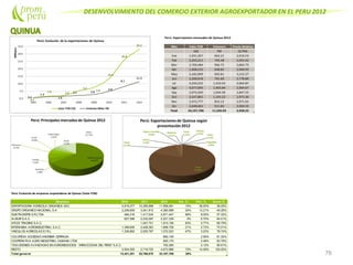 DESENVOLVIMIENTO DEL COMERCIO EXTERIOR AGROEXPORTADOR EN EL PERU 2012
76
Perú: Exportaciones mensuales de Quinua 2012
Mes Valor FOB Volumen Precio Relativo
US$ TM ($/TM)
Ene 1,931,367 662.21 2,916.53
Feb 2,203,211 745.48 2,955.42
Mar 2,769,484 966.75 2,864.73
Abr 1,908,233 648.85 2,940.93
May 2,183,909 692.81 3,152.27
Jun 2,200,016 791.69 2,778.89
Jul 4,250,252 1,433.54 2,964.87
Ago 4,077,695 1,403.84 2,904.67
Sep 2,974,500 1,044.58 2,847.55
Oct 3,547,801 1,193.22 2,973.30
Nov 2,472,777 832.12 2,971.65
Dic 2,648,461 911.83 2,904.55
Total 33,167,706 11,326.93 2,928.22
Perú: Evolución de empresas exportadoras de Quinua (Valor FOB)
Empresa 2010 2011 2012 Var. % Part. % Acum.%
EXPORTADORA AGRICOLA ORGANICA SAC 4,819,377 10,395,998 11,958,061 15% 36.05% 36.05%
GRUPO ORGANICO NACIONAL S.A 2,248,659 3,541,810 4,380,899 24% 13.21% 49.26%
SUN PACKERS S.R.LTDA 484,516 1,417,534 2,671,447 88% 8.05% 57.32%
ALISUR S.A.C. 627,596 2,232,097 2,221,339 0% 6.70% 64.01%
APLEX TRADING S.A.C. 1,047,741 1,915,156 83% 5.77% 69.79%
INTERAMSA AGROINDUSTRIAL S.A.C. 1,399,656 2,408,383 1,896,709 -21% 5.72% 75.51%
VINCULOS AGRICOLAS E.I.R.L. 1,336,892 2,005,787 1,072,523 -47% 3.23% 78.74%
COLOREXA SOCIEDAD ANONIMA CERRADA 850,149 2.56% 81.30%
COOPERATIVA AGRO INDUSTRIAL CABANA LTDA 825,175 2.49% 83.79%
"SOLUCIONES AVANZADAS EN AGRONEGOCIOS - WIRACCOCHA DEL PERU" S.A.C. 702,265 2.12% 85.91%
RESTO 2,504,555 2,718,720 4,673,986 72% 14.09% 100.00%
Total general 13,421,251 25,768,070 33,167,709 29%
 
