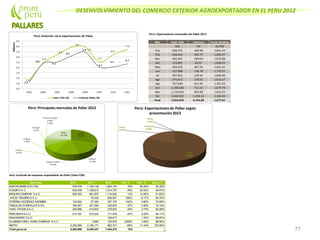 DESENVOLVIMIENTO DEL COMERCIO EXTERIOR AGROEXPORTADOR EN EL PERU 2012
77
Perú: Exportaciones mensuales de Pallar 2012
Mes Valor FOB Volumen Precio Relativo
US$ TM ($/TM)
Ene 508,752 309.98 1,641.24
Feb 650,432 385.79 1,685.97
Mar 482,942 289.04 1,670.88
Abr 110,881 60.31 1,838.55
May 466,543 287.56 1,622.41
Jun 227,988 128.78 1,770.31
Jul 207,561 129.32 1,605.06
Ago 275,612 170.52 1,616.27
Sep 767,930 451.45 1,701.03
Oct 1,198,584 713.53 1,679.79
Nov 1,116,993 693.68 1,610.25
Dic 1,440,252 1,104.13 1,304.42
Total 7,454,470 4,724.09 1,577.97
Perú: Evolución de empresas exportadoras de Pallar (Valor FOB)
Empresa 2010 2011 2012 Var. % Part. % Acum.%
SUN PACKERS S.R.LTDA 679,076 1,106,138 1,964,143 78% 26.35% 26.35%
ALISUR S.A.C. 632,406 1,169,813 1,514,757 29% 20.32% 46.67%
BROLEM COMPANY S.A.C. 808,352 991,657 1,114,630 12% 14.95% 61.62%
APLEX TRADING S.A.C. 76,545 608,857 695% 8.17% 69.79%
COPESBA SOCIEDAD ANONIMA 123,602 67,294 357,755 432% 4.80% 74.59%
VINCULOS AGRICOLAS E.I.R.L. 180,087 247,584 339,834 37% 4.56% 79.15%
VIDAL FOODS S.A.C. 200,088 416,833 278,003 -33% 3.73% 82.88%
PERU BEAN S.A.C. 213,167 272,222 171,079 -37% 2.29% 85.17%
PAM EXPORT S.A.C 126,817 1.70% 86.87%
GLOBENATURAL AGRO COMPANY S.A.C. 3,990 125,876 3055% 1.69% 88.56%
RESTO 2,256,088 2,106,171 852,721 -60% 11.44% 100.00%
Total general 5,092,866 6,458,247 7,454,472 15%
 