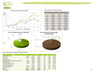 DESENVOLVIMIENTO DEL COMERCIO EXTERIOR AGROEXPORTADOR EN EL PERU 2012
78
Perú: Exportaciones mensuales de Habas 2012
Mes Valor FOB Volumen Precio Relativo
US$ TM ($/TM)
Ene 159,764 92.03 1,736.07
Feb 264,007 136.57 1,933.10
Mar 150,398 67.72 2,220.95
Abr 209,644 96.86 2,164.40
May 369,114 123.10 2,998.46
Jun 103,076 52.18 1,975.36
Jul 289,818 147.78 1,961.11
Ago 441,718 272.66 1,620.02
Sep 235,044 122.33 1,921.35
Oct 421,067 192.94 2,182.34
Nov 130,565 68.54 1,904.97
Dic 286,167 139.17 2,056.30
Total 3,060,382 1,511.88 2,024.22
Perú: Evolución de empresas exportadoras de Habas (Valor FOB)
Empresa 2010 2011 2012 Var. % Part. % Acum.%
SUN PACKERS S.R.LTDA 201,298 440,801 458,360 4% 14.98% 14.98%
ICATOM S.A. 521,718 567,455 359,501 -37% 11.75% 26.72%
ALISUR S.A.C. 27,327 242,936 264,045 9% 8.63% 35.35%
BELY FOODS S.A.C. 109,998 240,633 119% 7.86% 43.21%
NEGOCIOS DEDISTRIBUCION Y EXPORTACION S.A. 169,989 179,070 219,822 23% 7.18% 50.40%
APLEX PERU SRL 13,055 180,944 200,887 11% 6.56% 56.96%
VINCULOS AGRICOLAS E.I.R.L. 66,637 79,035 141,839 79% 4.63% 61.60%
P& R EXPORTACIONES S.R.L. 184,261 125,923 -32% 4.11% 65.71%
CAMPOREL AREQUIPA S.A.C. 262,631 246,742 117,989 -52% 3.86% 69.57%
VIDAL FOODS S.A.C. 92,615 67,232 105,493 57% 3.45% 73.01%
RESTO 1,510,794 1,573,966 825,890 -48% 26.99% 100.00%
Total general 2,866,064 3,872,440 3,060,382 -21%
 