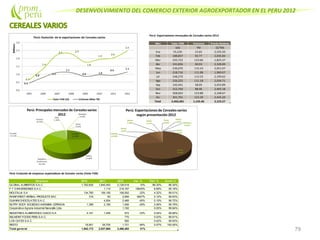 DESENVOLVIMIENTO DEL COMERCIO EXTERIOR AGROEXPORTADOR EN EL PERU 2012
79
Perú: Exportaciones mensuales de Cereales varios 2012
Mes Valor FOB Volumen Precio Relativo
US$ TM ($/TM)
Ene 55,230 23.65 2,335.50
Feb 188,857 92.77 2,035.84
Mar 225,722 123.66 1,825.37
Abr 141,836 60.93 2,328.00
May 236,070 115.10 2,051.07
Jun 218,716 111.08 1,969.07
Jul 248,270 113.33 2,190.62
Ago 226,225 111.18 2,034.71
Sep 142,441 58.05 2,453.89
Oct 212,750 88.46 2,405.18
Nov 268,663 123.88 2,168.67
Dic 301,701 123.39 2,445.20
Total 2,466,481 1,145.46 2,153.27
Perú: Evolución de empresas exportadoras de Cereales varios (Valor FOB)
Empresa 2010 2011 2012 Var. % Part. % Acum.%
GLOBAL ALIMENTOS S.A.C. 1,782,625 1,845,450 2,128,518 15% 86.30% 86.30%
F Y D INVERSIONES S.A.C. 1,110 219,167 19645% 8.89% 95.18%
MOLITALIA S.A 134,780 156,195 106,592 -32% 4.32% 99.51%
RAINFOREST HERBAL PRODUCTS SAC 316 60 2,956 4827% 0.12% 99.63%
GUANNI CHOCOLATES S.A.C. 4,504 2,466 -45% 0.10% 99.72%
NUTRY BODY SOCIEDAD ANONIMA CERRADA 1,389 2,185 1,556 -29% 0.06% 99.79%
Cooperativa Agraria industrial Naranjillo Ltda 1,182 0.05% 99.84%
INDUSTRIAS ALIMENTICIAS CUSCO S.A. 4,161 1,456 972 -33% 0.04% 99.88%
BELMONT FOODS PERU S.A.C. 770 0.03% 99.91%
LOS CUYES S.A.C. 582 0.02% 99.93%
RESTO 18,901 26,705 1,721 -94% 0.07% 100.00%
Total general 1,942,172 2,037,665 2,466,482 21%
 