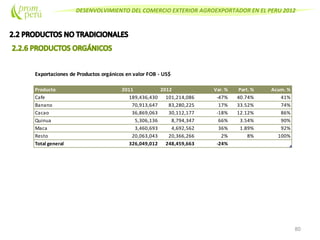 DESENVOLVIMIENTO DEL COMERCIO EXTERIOR AGROEXPORTADOR EN EL PERU 2012
80
Exportaciones de Productos orgánicos en valor FOB - US$
Producto 2011 2012 Var. % Part. % Acum. %
Cafe 189,436,430 101,214,086 -47% 40.74% 41%
Banano 70,913,647 83,280,225 17% 33.52% 74%
Cacao 36,869,063 30,112,177 -18% 12.12% 86%
Quinua 5,306,136 8,794,347 66% 3.54% 90%
Maca 3,460,693 4,692,562 36% 1.89% 92%
Resto 20,063,043 20,366,266 2% 8% 100%
Total general 326,049,012 248,459,663 -24%
 