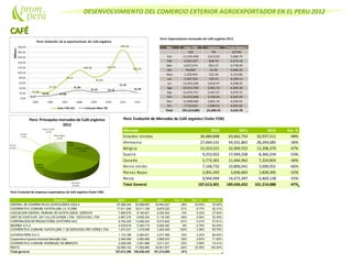 DESENVOLVIMIENTO DEL COMERCIO EXTERIOR AGROEXPORTADOR EN EL PERU 2012
Perú: Exportaciones mensuales de Café orgánico 2012
Mes Valor FOB Volumen Precio Relativo
US$ TM ($/TM)
Ene 11,435,438 2,013.02 5,680.74
Feb 4,592,337 838.76 5,475.18
Mar 4,072,574 852.27 4,778.49
Abr 99,069 19.48 5,086.20
May 1,328,943 322.26 4,123.86
Jun 3,187,762 759.15 4,199.13
Jul 11,455,546 2,634.47 4,348.34
Ago 14,913,740 3,401.72 4,384.18
Sep 15,074,757 3,367.37 4,476.72
Oct 14,422,908 3,160.64 4,563.29
Nov 12,898,969 3,002.16 4,296.56
Dic 7,732,043 1,908.91 4,050.50
Total 101,214,086 22,280.19 4,542.78
Perú: Evolución de Mercados de Café orgánico (Valor FOB)
Mercado 2010 2011 2012 Var. %
Estados Unidos 30,484,848 63,662,754 32,937,511 -48%
Alemania 27,664,141 44,331,865 28,394,685 -36%
Bélgica 15,323,521 22,909,552 12,208,370 -47%
Suecia 9,253,922 17,949,258 8,360,234 -53%
Canada 5,772,301 11,464,962 7,324,824 -36%
Reino Unido 7,168,732 10,806,041 3,690,931 -66%
Paises Bajos 2,001,442 3,836,603 1,828,395 -52%
Resto 9,944,494 14,475,397 6,469,138 -55%
Total General 107,613,401 189,436,432 101,214,088 -47%
Perú: Evolución de empresas exportadoras de Café orgánico (Valor FOB)
Empresa 2010 2011 2012 Var. % Part. % Acum.%
CENTRAL DECOOPERATIVAS CAFETALERAS COCLA 27,386,330 53,366,697 33,944,227 -36% 33.54% 33.54%
COOPERATIVA AGRARIA CAFETALERA LA FLORID 17,911,046 18,211,159 8,878,220 -51% 8.77% 42.31%
ASOCIACION CENTRAL PIURANA DECAFETALEROS -CEPICAFE 7,889,576 6,195,001 5,292,003 -15% 5.23% 47.54%
CENT.DECOOP.AGR. CAF.VALLES SANDIA LTDA- CECOVASA LTDA 4,887,276 9,808,334 5,118,336 -48% 5.06% 52.59%
CORPORACION DEPRODUCTORES CAFÉPERU SAC 6,762,429 13,066,223 5,072,625 -61% 5.01% 57.61%
NEGRISA S.A.C. 2,435,618 5,350,715 4,849,362 -9% 4.79% 62.40%
COOPERATIVA AGRARIA CAFETALERA Y DESERVICIOS ORO VERDELTDA. 1,674,331 1,479,506 3,400,449 130% 3.36% 65.76%
OUTSPAN PERU S.A.C. 1,133,188 2,464,031 3,277,456 33% 3.24% 69.00%
Cooperativa Agraria industrial Naranjillo Ltda 2,546,096 4,685,996 2,868,543 -39% 2.83% 71.83%
COOPERATIVA AGRARIA RODRIGUEZ DEMENDOZA 2,299,406 3,281,888 2,611,031 -20% 2.58% 74.41%
RESTO 32,688,102 71,526,880 25,901,837 -64% 25.59% 100.00%
Total general 107,613,398 189,436,430 101,214,089 -47%
 