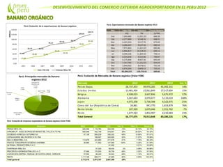 DESENVOLVIMIENTO DEL COMERCIO EXTERIOR AGROEXPORTADOR EN EL PERU 2012
Perú: Exportaciones mensuales de Banano orgánico 2012
Mes Valor FOB Volumen Precio Relativo
US$ TM ($/TM)
Ene 7,345,682 11,021.23 666.50
Feb 6,577,889 9,548.26 688.91
Mar 6,425,324 9,517.70 675.09
Abr 6,286,367 9,237.56 680.52
May 7,971,863 11,623.23 685.86
Jun 6,996,817 10,138.31 690.14
Jul 8,290,106 11,840.45 700.15
Ago 6,535,630 9,325.06 700.87
Sep 6,175,006 8,927.36 691.69
Oct 7,747,785 11,162.53 694.09
Nov 5,948,462 8,478.61 701.58
Dic 6,979,294 9,899.33 705.03
Total 83,280,225 120,719.61 689.86
Perú: Evolución de Mercados de Banano orgánico (Valor FOB)
Mercado 2010 2011 2012 Var. %
Paises Bajos 28,737,453 39,970,265 45,392,331 14%
Estados Unidos 13,481,404 15,061,849 17,317,604 15%
Bélgica 4,508,023 3,607,836 5,675,972 57%
Alemania 3,267,643 2,070,677 5,133,019 148%
Japon 4,972,208 5,738,398 4,322,975 -25%
Corea del Sur (República de Corea) 24,861 941,770 1,653,879 76%
Reino Unido 107,920 1,670,446 1,551,762 -7%
Resto 1,677,563 1,852,407 2,232,683 21%
Total General 56,777,075 70,913,648 83,280,225 17%
Perú: Evolución de empresas exportadoras de Banano orgánico (Valor FOB)
Empresa 2010 2011 2012 Var. % Part. % Acum.%
PRONATUR E.I.R.L. 926,096 1,116,780 946,056 -15% 33.70% 33.70%
APROMALPI - ASOC DEPROD DEMANGO DEL VALLEALTO PIU 826,598 452,199 578,857 28% 20.62% 54.32%
SOCIEDAD AGRICOLA SATURNO SA 87,156 689,228 356,242 -48% 12.69% 67.01%
LIOFILIZADORA DEL PACIFICO S R LTDA 199,927 324,905 63% 11.57% 78.58%
SELVA INDUSTRIAL S.A. 113,879 443,880 217,676 -51% 7.75% 86.33%
FRUTOS TONGORRAPESOCIEDAD ANONIMA 36,880 71,662 147,680 106% 5.26% 91.59%
NATIONAL PRODUCEPERU S.A.C. 61,992 2.21% 93.80%
FAIRTRASA PERU S.A. 57,200 58,454 2% 2.08% 95.88%
PROCESOS AGROINDUSTRIALES S.A.C. 37,988 175,500 56,709 -68% 2.02% 97.90%
ASOCIACION CENTRAL PIURANA DECAFETALEROS -CEPICAFE 27,550 98,040 30,940 -68% 1.10% 99.01%
RESTO 1,117,168 668,771 27,885 -96% 0.99% 100.00%
Total general 3,173,315 3,973,187 2,807,396 -29%
 