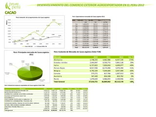 DESENVOLVIMIENTO DEL COMERCIO EXTERIOR AGROEXPORTADOR EN EL PERU 2012
Perú: Exportaciones mensuales de Cacao orgánico 2012
Mes Valor FOB Volumen Precio Relativo
US$ TM ($/TM)
Ene 1,265,075 323.11 3,915.30
Feb 1,203,936 337.67 3,565.43
Mar 2,328,046 636.54 3,657.36
Abr 1,949,239 554.12 3,517.72
May 2,025,704 540.34 3,748.93
Jun 2,718,468 849.98 3,198.26
Jul 2,245,482 754.69 2,975.38
Ago 2,981,598 878.77 3,392.91
Sep 3,333,168 1,113.02 2,994.71
Oct 3,210,241 1,017.87 3,153.87
Nov 4,178,560 1,313.48 3,181.30
Dic 2,672,659 828.45 3,226.11
Total 30,112,176 9,148.04 3,291.65
Perú: Evolución de Mercados de Cacao orgánico (Valor FOB)
Mercado 2010 2011 2012 Var. %
Alemania 1,738,255 3,062,986 8,357,149 173%
Estados Unidos 2,443,047 4,550,772 5,861,128 29%
Italia 6,727,822 7,826,816 4,699,977 -40%
Paises Bajos 8,917,936 8,173,490 3,974,394 -51%
Bélgica 4,792,320 7,644,669 3,057,409 -60%
Canada 573,272 817,766 1,007,413 23%
Australia 347,449 826,508 823,762 0%
Resto 1,476,620 3,966,055 2,330,946 -41%
Total General 27,016,721 36,869,062 30,112,178 -18%
Perú: Evolución de empresas exportadoras de Cacao orgánico (Valor FOB)
Empresa 2010 2011 2012 Var. % Part. % Acum.%
Cooperativa Agraria industrial Naranjillo Ltda 6,523,410 8,367,177 10,683,195 28% 35.48% 35.48%
MACHU PICCHU FOODS S.A.C. 3,135,779 4,740,745 4,574,264 -4% 15.19% 50.67%
COOPERATIVA AGRARIA CACAOTERA ACOPAGRO 3,650,424 6,642,870 2,718,528 -59% 9.03% 59.70%
Asociacion de Productores cacao Vrae 4,879,765 1,203,607 1,855,969 54% 6.16% 65.86%
ECOANDINOS.A.C. 1,036,081 1,475,197 1,716,673 16% 5.70% 71.56%
COOPAGRARIA CAFETALERA EL QUINACHO L 78 2,539,735 3,576,863 1,428,486 -60% 4.74% 76.31%
COOPERATIVA AGROINDUSTRIAL TOCACHELTDA 644,790 590,789 1,311,573 122% 4.36% 80.66%
ASOCIACION CENTRAL PIURANA DECAFETALEROS -CEPICAFE 681,996 1,031,717 1,192,251 16% 3.96% 84.62%
NATURAL PERU SOCIEDAD ANONIMA CERRADA 331,697 596,689 979,813 64% 3.25% 87.87%
AMAZONAS TRADING PERU S.A.C. 326,966 2,403,714 828,996 -66% 2.75% 90.63%
RESTO 3,266,079 6,239,695 2,822,430 -55% 9.37% 100.00%
Total general 27,016,722 36,869,063 30,112,178 -18%
 