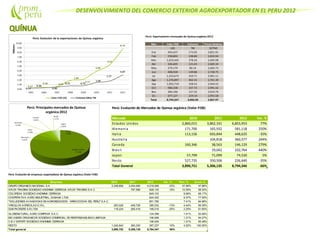 DESENVOLVIMIENTO DEL COMERCIO EXTERIOR AGROEXPORTADOR EN EL PERU 2012
Perú: Exportaciones mensuales de Quinua orgánica 2012
Mes Valor FOB Volumen Precio Relativo
US$ TM ($/TM)
Ene 493,437 173.02 2,851.91
Feb 558,803 198.80 2,810.94
Mar 1,019,445 378.26 2,695.08
Abr 326,605 121.63 2,685.34
May 279,179 80.14 3,483.73
Jun 408,928 149.86 2,728.75
Jul 1,333,673 459.71 2,901.11
Ago 1,276,897 462.41 2,761.39
Sep 1,055,719 358.53 2,944.55
Oct 980,338 327.72 2,991.42
Nov 384,196 127.23 3,019.79
Dic 677,127 229.10 2,955.58
Total 8,794,347 3,066.40 2,867.97
Perú: Evolución de Mercados de Quinua orgánica (Valor FOB)
Mercado 2010 2011 2012 Var. %
Estados Unidos 2,860,015 3,862,331 6,853,953 77%
Alemania 171,700 165,932 581,118 250%
Italia 113,156 693,844 448,635 -35%
Australia 104,818 360,577 244%
Canada 160,346 38,563 146,129 279%
Brasil 19,042 102,764 440%
Japon 57,799 71,099 74,530 5%
Resto 527,735 350,506 226,640 -35%
Total General 3,890,751 5,306,135 8,794,346 66%
Perú: Evolución de empresas exportadoras de Quinua orgánica (Valor FOB)
Empresa 2010 2011 2012 Var. % Part. % Acum.%
GRUPO ORGANICO NACIONAL S.A 2,248,659 3,434,080 4,218,099 23% 47.96% 47.96%
APLEX TRADING SOCIEDAD ANONIMA CERRADA APLEX TRADING S.A.C. 797,586 928,125 16% 10.55% 58.52%
COLOREXA SOCIEDAD ANONIMA CERRADA 849,103 9.66% 68.17%
COOPERATIVA AGRO INDUSTRIAL CABANA LTDA 824,352 9.37% 77.55%
"SOLUCIONES AVANZADAS EN AGRONEGOCIOS - WIRACCOCHA DEL PERU" S.A.C. 651,785 7.41% 84.96%
VINCULOS AGRICOLAS E.I.R.L. 283,026 448,726 390,032 -13% 4.44% 89.39%
SUN PACKERS S.R.LTDA 118,224 265,416 198,216 -25% 2.25% 91.65%
GLOBENATURAL AGRO COMPANY S.A.C. 124,399 1.41% 93.06%
BIO ANDES ORGANICOS SOCIEDAD COMERCIAL DERESPONSABILIDAD LIMITADA 106,599 1.21% 94.27%
C & V EXPORT SOCIEDAD ANONIMA CERRADA 106,400 1.21% 95.48%
RESTO 1,240,843 360,330 397,237 10% 4.52% 100.00%
Total general 3,890,752 5,306,138 8,794,347 66%
 