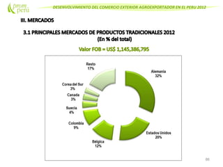 DESENVOLVIMIENTO DEL COMERCIO EXTERIOR AGROEXPORTADOR EN EL PERU 2012
86
 
