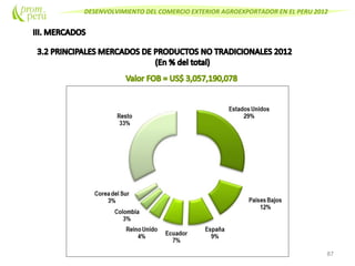DESENVOLVIMIENTO DEL COMERCIO EXTERIOR AGROEXPORTADOR EN EL PERU 2012
87
 
