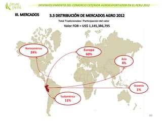 DESENVOLVIMIENTO DEL COMERCIO EXTERIOR AGROEXPORTADOR EN EL PERU 2012
88
Total Tradicionales / Participación del valor
Europa
60%
Norteamérica
24%
Sudamérica
11%
Asia
4%
Valor FOB = US$ 1,145,386,795
Oceanía
1%
 