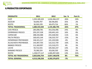 DESENVOLVIMIENTO DEL COMERCIO EXTERIOR AGROEXPORTADOR EN EL PERU 2012
9
PRODUCTO 2011 2012 Var. % Part.%
CAFÉ 1,593,189,329 1,016,366,237 -36% 24%
AZÚCAR 50,640,797 68,546,842 35% 2%
RESTO 36,503,378 60,473,716 66% 1%
TOTAL TRADICIONAL 1,680,333,504 1,145,386,795 -32% 27%
UVA FRESCA 285,090,781 353,256,496 24% 8%
ESPÁRRAGO FRESCO 293,337,328 339,445,143 16% 8%
CAPSICUM 288,334,488 255,328,592 -11% 6%
PALTA FRESCA 160,425,144 136,533,737 -15% 3%
ESPARRAGO PREPARADO 146,321,317 141,103,928 -4% 3%
ALCACHOFA PREPARADA 145,407,703 122,312,739 -16% 3%
MANGO FRESCO 111,369,997 115,510,273 4% 3%
LECHE 93,712,555 105,565,237 13% 3%
BANANO FRESCO 70,280,324 83,636,530 19% 2%
RESTO 1,238,577,117 1,404,497,403 13% 33%
TOTAL NO TRADICIONAL 2,832,856,754 3,057,190,078 8% 73%
TOTAL GENERAL 4,513,190,258 4,202,576,873 -7%
 