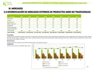 DESENVOLVIMIENTO DEL COMERCIO EXTERIOR AGROEXPORTADOR EN EL PERU 2012
96
Productos 2005 2006 2007 2008 2009 2010 2011
Procesados 119 121 125 126 128 134 139
Frescos 66 65 65 71 71 78 80
Otros Granos 52 71 71 73 67 70 73
Género Capsicum 52 53 55 53 67 59 63
Congelados 29 31 38 35 34 37 47
Cacao y Derivados 30 31 27 24 37 39 46
Total mercados
No Tradicionales
134 133 135 132 145 148 156
Valor FOB USD 1,007,239,018 1,210,914,536 1,511,811,339 1,912,693,358 1,827,602,190 2,202,520,607 2,840,530,923
Procesados:
Otros Granos:
Incluyen los productos: Menestras, Quinua,Pallares,Habas,Cereales varios,Garbanzos,Lentejas
Congelados:
Incluyen las presentaciones: Congelados, Pulpas ,Jugos.
Comprenden las presentaciones: Bebidas, Aceites, Barras, Condensados, Colorantes, Conservas, Cortezas, Descremados, Deshidratados, Dulces, Energizantes, Esencias, Evaporada, Extractos, Galletas,
Golosinas, Harinas, Hojuelas, Infusiónes, Jarabes, Licores, Liofilizados, Mantecas, Melazas, Mermeladas, Mieles, Molidos, Mucilagos, Pastas, Polvos, Pelados, Refrescos, Rehidratantes, Salmuera, Salsa,
Seco, Snack, Snacks, Tostados, Triturados.
Productos 2005 2006 2007 2008 2009 2010 2011 2012
Procesados 119 121 125 126 128 134 139 129
Frescos 66 65 65 71 71 78 80 79
Otros Granos 52 71 71 73 67 70 73 72
Género Capsicum 52 53 55 53 67 59 63 66
Congelados 29 31 38 35 34 37 47 43
Cacao y Derivados 30 31 27 24 37 39 46 49
Total mercados No
Tradicionales 134 133 135 132 145 148 156 145
Valor FOB USD 1,007,239,018 1,210,914,536 1,511,811,339 1,912,693,358 1,827,602,190 2,202,520,607 2,840,530,923 3,057,190,078
 