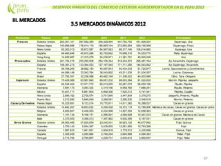 DESENVOLVIMIENTO DEL COMERCIO EXTERIOR AGROEXPORTADOR EN EL PERU 2012
97
Productos Paises 2008 2009 2010 2011 2012 Principales
Frescos Estados Unidos 263,361,161 287,582,385 356,329,904 407,752,752 451,928,524 Espárrago, Uva
Paises Bajos 140,996,686 178,414,118 195,893,104 272,955,854 290,195,558 Espárrago, Fresa
Reino Unido 60,263,012 55,672,587 64,567,683 88,317,745 106,614,890 Espárago, Uva
España 48,460,846 45,910,286 62,793,662 76,999,318 74,553,775 Palta, Espárrago
Hong Kong 14,925,987 21,315,278 24,239,971 41,381,791 49,920,046 Uva
Procesados Estados Unidos 241,154,215 220,250,008 254,105,244 318,243,872 295,481,164 Ají, Alcachofa, Espárrago
España 148,381,273 133,394,533 127,167,545 171,711,285 144,543,662 Ají, Espárrago, Alcachofa
Francia 69,768,205 38,682,153 45,587,543 65,434,033 61,720,877 Leche, Sazonadores y Condimentos
Haiti 44,086,148 33,342,764 36,543,802 45,211,535 51,534,007 Leche, Golosinas
Brasil 27,795,351 22,238,598 40,482,164 31,338,022 44,503,989 Olivo, Tara, Orégano
Capsicum Estados Unidos 75,428,089 63,567,845 69,651,232 88,003,264 91,522,620 Morrón, Páprika, Jalapeño
España 64,534,404 61,471,772 65,913,255 92,267,079 68,050,166 Piquillo, Páprika
Alemania 3,591,173 3,093,324 4,313,106 6,559,760 7,686,251 Piquillo, Pimiento
México 10,401,711 6,881,900 6,894,306 7,520,212 5,741,941 Páprika, Guajillo
Reino Unido 2,896,162 2,755,574 3,701,895 3,447,804 3,379,275 Jalapeño, Pimiento, Piquillo
Puerto Rico 3,212,580 3,846,049 3,269,581 3,290,530 3,346,518 Morrón, Pimiento
Cacao y Derivados Paises Bajos 16,220,691 9,123,214 15,770,911 14,511,382 16,288,527 Cacao en granos
Estados Unidos 14,842,207 19,853,032 9,290,539 16,372,118 12,789,956 Manteca de cacao, Cacao en granos, Cacao en polvo
Bélgica 8,953,851 2,436,003 6,424,998 14,527,354 12,658,393 Cacao en granos
Alemania 1,151,134 5,166,171 4,266,901 4,068,608 10,461,233 Cacao en granos, Manteca de Cacao
Italia 3,370,553 3,399,213 7,397,862 9,930,399 8,187,531 Cacao en granos
Otros Granos Estados Unidos 26,062,466 27,625,839 23,542,001 36,923,102 46,677,892 Frijol, Quinua
Colombia 3,753,143 2,954,397 5,439,835 12,551,859 10,793,368 Frijol
Canada 1,987,833 1,941,051 2,604,918 3,778,912 4,325,699 Quinua, Frijol
España 2,306,939 3,085,864 2,760,254 2,844,889 4,094,393 Pallar, Frijol
Portugal 2,714,706 2,795,667 4,229,731 2,045,812 3,962,657 Frijol, Pallar
 