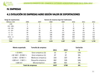 DESENVOLVIMIENTO DEL COMERCIO EXTERIOR AGROEXPORTADOR EN EL PERU 2012
99
Rango de exportaciones Numero de empresas Agro No Tradicionales
Millones USD 2006 2007 2008 2009 2010 2011 2012
>100 0 1 2 1 2 4 4
<50 - 100> 3 4 3 4 3 4 4
<10 - 50> 18 21 27 28 35 44 46
<5 - 10> 26 26 40 34 58 65 73
<2 - 5 > 64 90 110 117 110 131 152
<1 - 2> 79 91 108 108 102 123 112
<0.01 - 1> 724 765 769 835 869 905 969
<0.01 418 353 372 360 377 361 378
Total 1,332 1,351 1,431 1,487 1,556 1,637 1,738
Monto exportado Tamaño de empresa Variación
2011 2012 %
> 25 Mill. Gran empresa (2) 15 17 13%
<10 Mill - 25 Mill > Gran empresa (1) 37 37 0%
<1 Mill - 10 Mill > Mediana empresa 319 337 6%
<100 mil - 1 Mill > Pequeña empresa 462 526 14%
<100 mil Microempresa 804 821 2%
1637 1738 6%Total de empresas
 