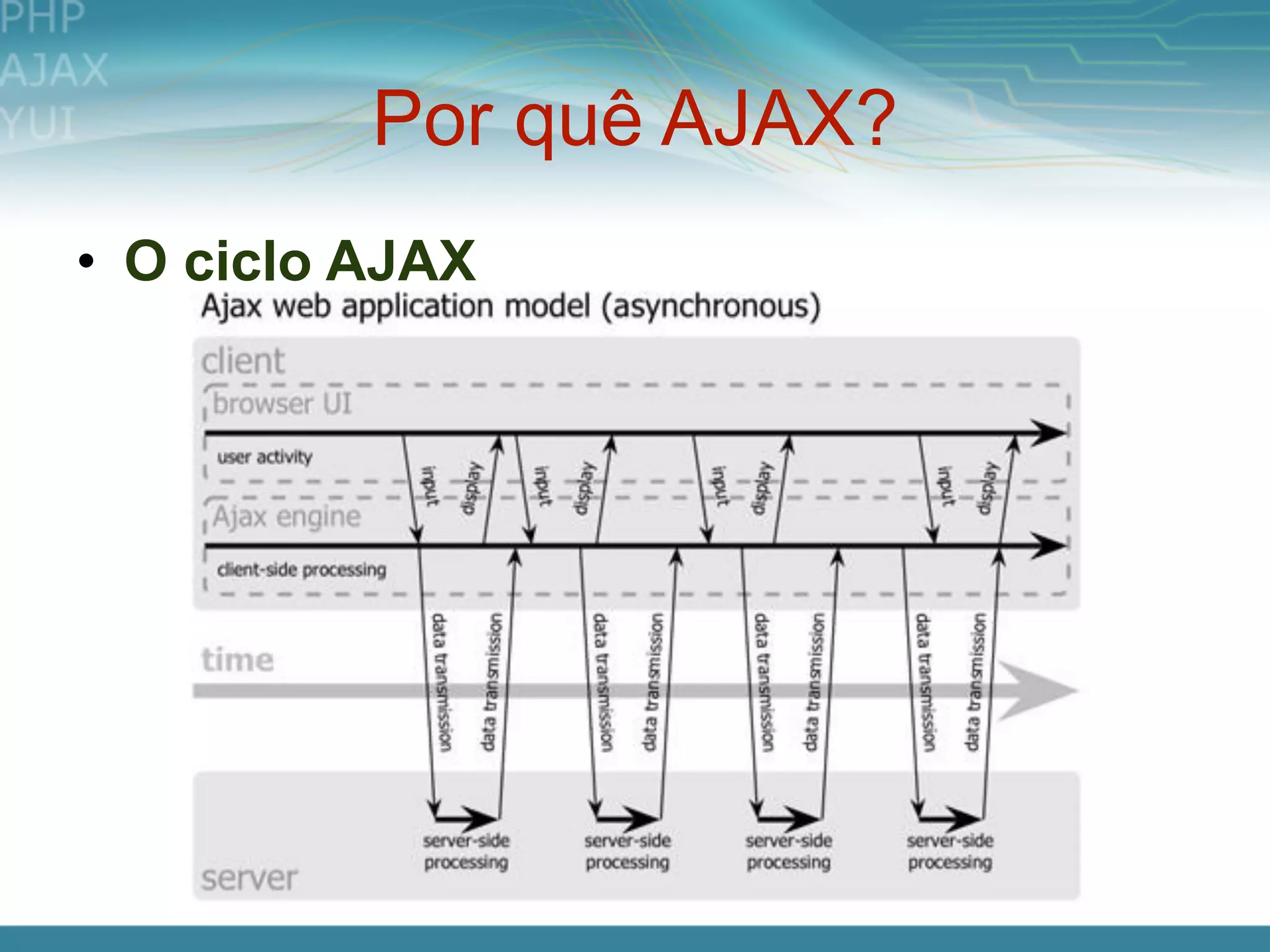 Por quê AJAX?
• O ciclo AJAX
 