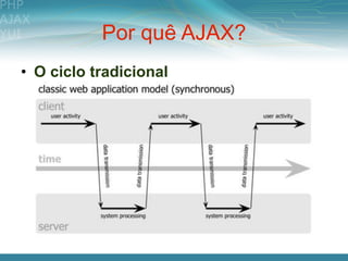 Por quê AJAX?
• O ciclo tradicional
 