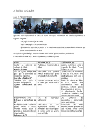 5
2. Relato das aulas
Aula 1: Apresentação
Após uma breve apresentação do curso, os alunos em duplas, preencheram três cartões respondendo às
seguintes perguntas:
- seu papel na construção da cidade.
- o que faz hoje para transformar a cidade.
- qual o impacto que sua ação poderia ter na transformação da cidade, ou na realidade urbana em que
vivem, se fosse diferente, ou ideal.
As duplas se organizaram por pessoas que exerciam o mesmo tipo de atividade e por afinidade.
Cada dupla apresentou seus cartões, que foram organizados na parede.
PAPEL INSTRUMENTOS POSSIBILIDADES
Auxiliar no processo de
melhoria da cidade
Agentes Vistores
Participação na construção da
cidade
Mudança na forma de pensar a
ocupação da cidade. Pensar
de forma racional
Ser um agente multiplicador
para que a construção da
cidade seja organizada
Conselho e Saúde e OP
Participando das plenárias
públicas de discussão e querer
uma cidade melhor amanhã
Desapropriação de mananciais
e áreas de risco, ideal : uma
cidade planejada com ação e
legalidade
Trabalhar pela saúde é
trabalhar pelo progresso
Agentes comunitários da
saúde
Levamos informações na área
da saúde, para o bem estar da
família
Através das informações dobre
as DSTs, haverá uma
conscientização maior da
população, evitando gastos
desnecessários do governo. E
no planejamento familiar,
conscientizar a população para
uma boa estrutura familiar
Desenvolvimento Social
Delegado e conselheiro do
OP
Leis de organização
habitacional
Uma unificação de
associações e comunidade
com o poder público
Participação como cidadão na
política urbana e social,
levando nossas idéias e
projetos ao conhecimento dos
órgãos públicos
Delegados do OP
Participamos da peça
orçamentária levando as
prioridades de nossa região e
de nosso bairro ao governo
como um todo
Preservação do meio
ambiente, melhor qualidade de
vida visando nosso lençol
freático represa Guarapiranga
 