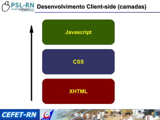 Desenvolvimento Client-side (camadas) Javascript CSS XHTML 