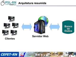 Arquitetura resumida Servidor Web Clientes Banco de Dados 