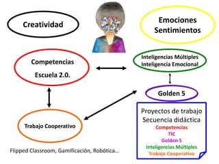 Competencias
Escuela 2.0.
Inteligencias Múltiples
Inteligencia Emocional
Trabajo Cooperativo
Proyectos de trabajo
Secuencia didáctica
Competencias
TIC
Golden 5
Inteligencias Múltiples
Trabajo Cooperativo
Golden 5
Creatividad
Emociones
Sentimientos
Flipped Classroom, Gamificación, Robótica…
 