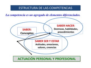 La competencia es un agregado de elementos diferenciados.
ACTUACIÓN PERSONAL Y PROFESIONAL
SABER:
Conceptos
SABER HACER:
Destrezas, habilidades,
procedimientos
SABER SER Y ESTAR
Actitudes, emociones,
valores, creencias
ESTRUCTURA DE LAS COMPETENCIAS
 